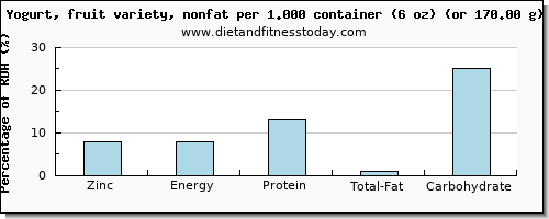 zinc and nutritional content in fruit yogurt